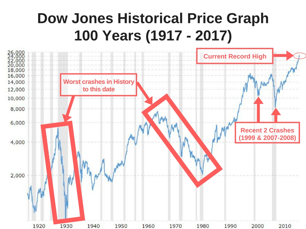 Stock Market Crash History